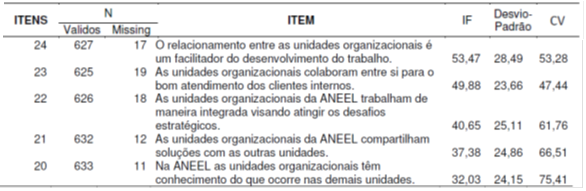 47 Figura 13: Resultados Pesquisa do Clima Laboral referente à Comunicação Interna Fonte: Superintendência de Recursos Humanos SRH/ANEEL.