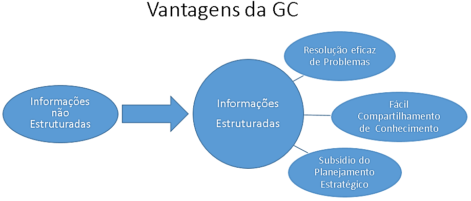 esforços não eram sistemáticos e não garantiam que o conhecimento fosse compartilhado e disseminado, beneficiando a organização como um todo.