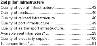 A África do Sul possui uma infra-estrutura de padrão internacional.