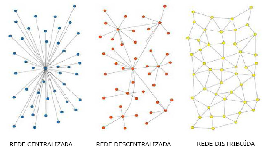Alguns dos conceitos assentavam num princípio: o de não existir autoridade central, ou seja, na existência de uma rede descentralizada.