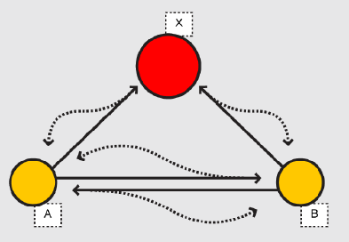 comunicar imediatamente para definir uma nova posição em relação a X. Se a relação AB não for favorável a X, o sistema ainda pode estar em equilíbrio. (AMADO, 2007 apud FISKE, 2002:53).