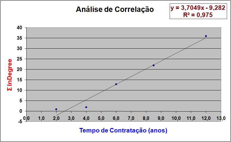 Capítulo Seis 6.1. Apresentação e Interpretação dos Resultados Figura 6.18: Gráfico de dispersão total de consultas e tempo médio de contratação.