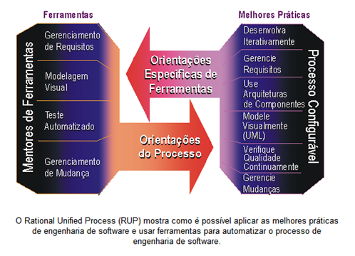 Capítulo Dois 2.3. Pré Venda em Tecnologia da Informação Figura 2.10: Visão geral das ferramentas e melhores práticas do RUP. Fonte: Guia (RUP, 2009).