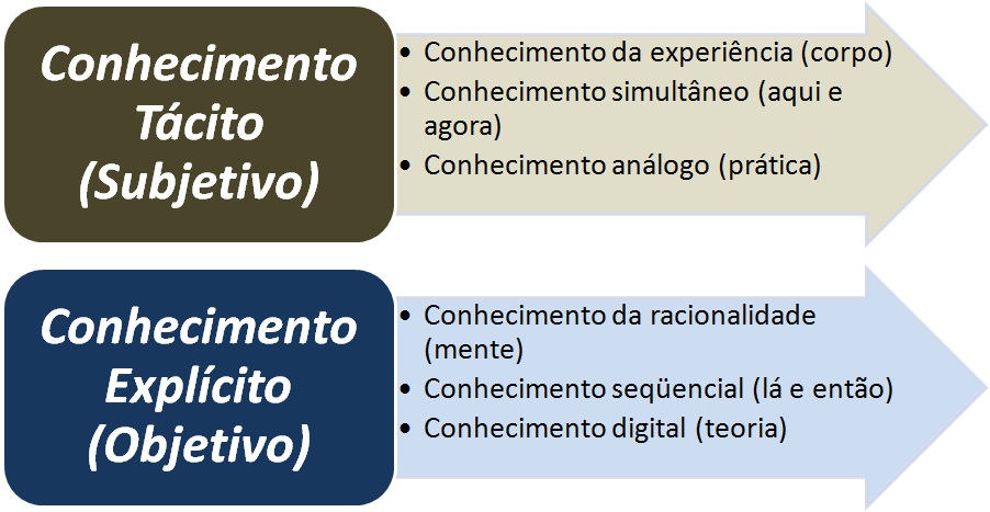 Capítulo Três 3.2. Criação de Conhecimento na Organização Figura 3.1: Tipos de conhecimento utilizados por Nonaka e Takeuchi. (NONAKA; TAKEUCHI, 1997). Fonte: Adaptado de 3.2.2 Conversão do Conhecimento Um novo conhecimento nasce sempre no indivíduo, segundo a teoria de (TAKEUCHI; NON- AKA, 2008).