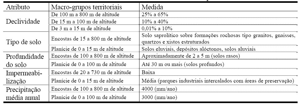 solos possuem baixa profundidade, com médias de 2 m, e com predominância de podsolos e latossolos amarelos/vermelhos, de conformação do tipo solos eluviais, depósitos alóctonos e solos aluviais (IPT,