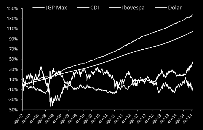 Fundos Multimercados JGP MAX FIC de FIM Retorno JGP Max CDI % CDI 2014 (1) 10,2% 10,8% 94,2% 2013 8,8% 8,0% 109,6% 2012 12,7% 8,4% 150,6% 2011 14,0% 11,6% 120,3% 2010 11,2% 9,7% 114,7% 2009 15,5%