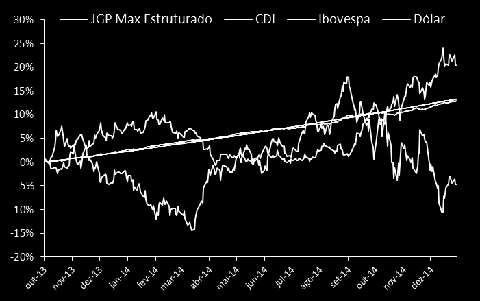 Fundos Multimercados JGP MAX ESTRUTURADO FIC de FIM Retorno JGP Max CDI % CDI 2014 (1) 10,1% 10,8% 93,8% 2013 (2) 2,5% 2,2% 112,6% 12 Meses 10,1% 10,8% 93,8% Anualizado 10,2% 10,5% 97,2% Desde o