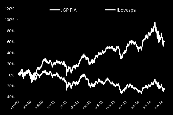 Estratégia Long Only JGP FIC de FIA Retorno JGP FIA Ibovespa 2014 (1) 0,5% -2,9% 2013 7,6% -15,5% 2012 28,2% 7,4% 2011-6,5% -18,1% 2010 17,3% 1,0% 2009 (2) 5,8% 2,3% 12 Meses 0,5% -2,9% Anualizado