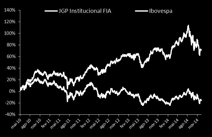 Estratégia Long Only JGP INSTITUCIONAL FIA Retorno JGP Inst.