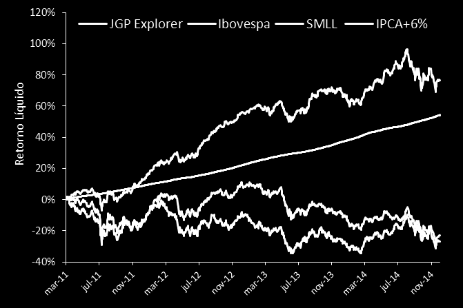 Estratégia Small & Mid Cap JGP EXPLORER FIC de FIA Início das Atividades: Administrador: Custodiante: Auditor: Categoria Anbima: Investimento no Exterior: Aplicação Mínima: Movimentações