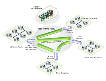 FRAME RELAY Ficha Técnica alta velocidade de transmissão (de 64 Kbps a 2Mbps) transporte de múltiplas aplicações e protocolos adaptação a arquiteturas comuns de comunicação (OSI, SNA, IPX etc)