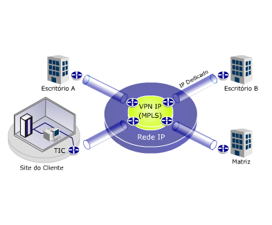 VPN IP Ficha Técnica Serviço formado pelos seguintes componentes: Acesso: Acessos dedicados (Frame Relay, ATM e PPP) pelo