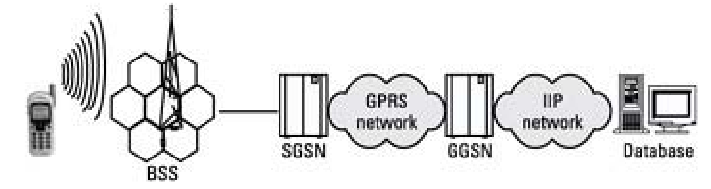 16 Figura 2.2: Modelo cliente-servidor de uma rede GPRS (SEURRE et al., 2003) Nesse caso, o dispositivo precisa ser configurado para processar uma requisição e respondê-la ao seu recipiente.