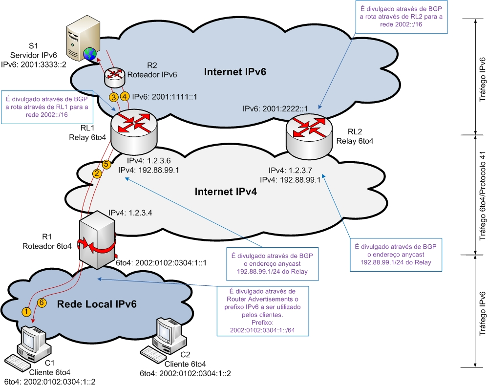 6to4 Comunicação Cliente 6to4 com servidor IPv6