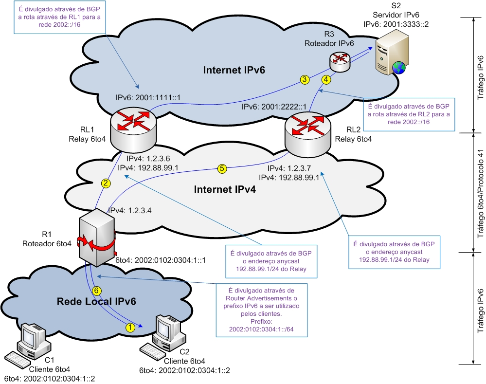 6to4 Comunicação Cliente 6to4 com servidor IPv6 utilizando