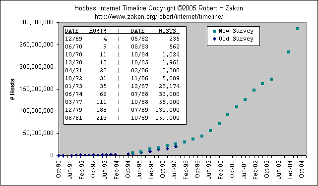 Por que IPv6 Em 1983 a Internet era uma rede acadêmica com aproximadamente 100 computadores... Em 1993 iniciou-se seu uso comercial. O crescimento foi exponencial!