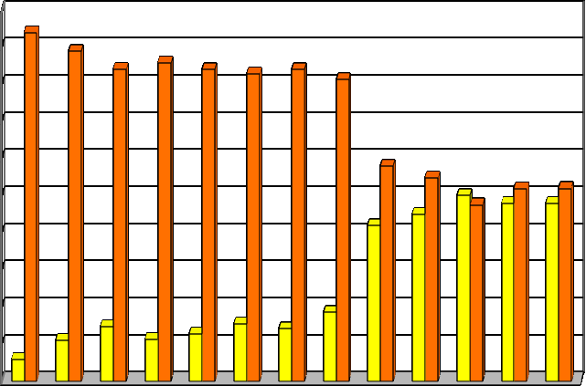 100 90 80 70 60 50 40 30 20 Figura 4- Distribuição proporcional das famílias beneficiárias, totalmente acompanhadas, pelo Programa Bolsa Família, Porto Alegre, 2005-2011 A BOLSA FAMÍLIA é um programa