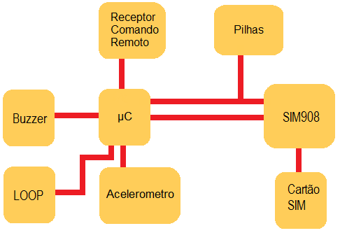 4.2 Hardware Parte relevante do localizador é a escolha também do hardware pois é aqui que se pode obter ganhos ou prejuízos a nível de consumo energético mais significativos.