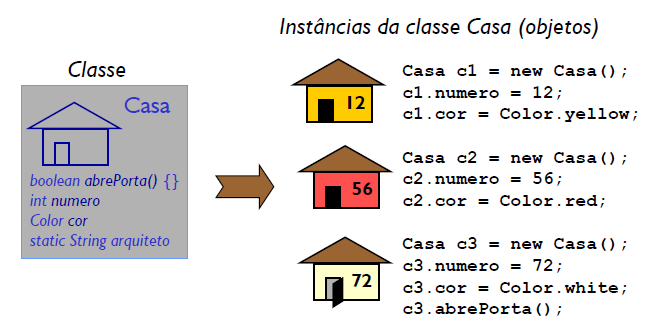 orientação a objetos onde temos uma classe casa e as suas instâncias.