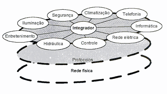 22 Figura 2.1 Conceito de integrador. Fonte: Bolzani (2004). Como a automação residencial está em expansão, novas idéias e técnicas de aperfeiçoamento são criadas.