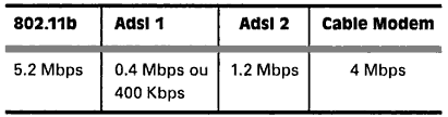 39 O 802.11b é o padrão mais lento da tecnologia Wi-fi, e atualmente no mercado computacional se encontra em um número reduzido de dispositivos que pertencem a esse padrão.