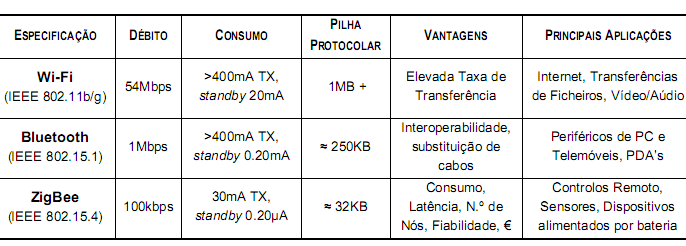 40 A tabela a seguir, apresenta uma comparação entre os três padrões wi-fi. Tabela 2.2 Comparação entre os padrões wi-fi. Fonte: Gonçalves (2005). 2.4.1.