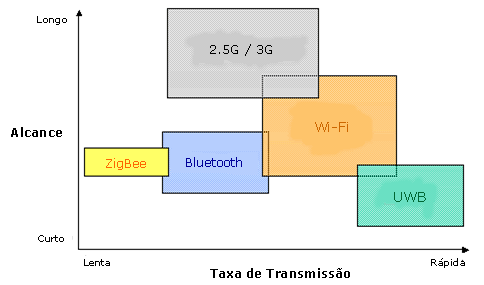 41 Figura 2.8 Representação gráfica da taxa de transferência x alcance. Fonte: Frias (2004). 2.4.1.5 Outras Tecnologias Dentre os protocolos citados acima, existem outro protocolos, abertos ou proprietários, para a criação de sistemas domóticos.