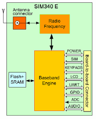 64 Figura 4.3 Diagrama funcional do modem. Fonte: SIMCOM (2006). 4.2 Modo de Operação A seguir, na tabela 2.8, são apresentados os diferentes modos de operação do modem SIM340. Tabela 2.