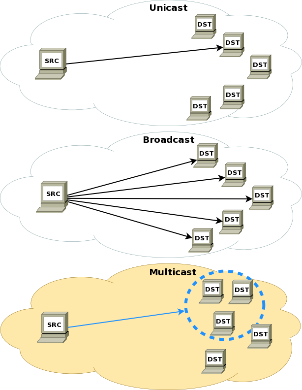 4.8.8. IP Multicast IP Multicast é uma tecnologia que reduz o tráfego da rede ao permitir que se entregue apenas um fluxo de informação a mais de um receptor.