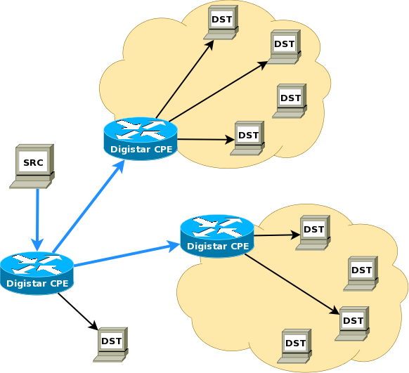 IP Multicast está, portanto intimamente ligado ao conceito de grupos. Um grupo multicast contém um número arbitrário de receptores que ingressaram nele.