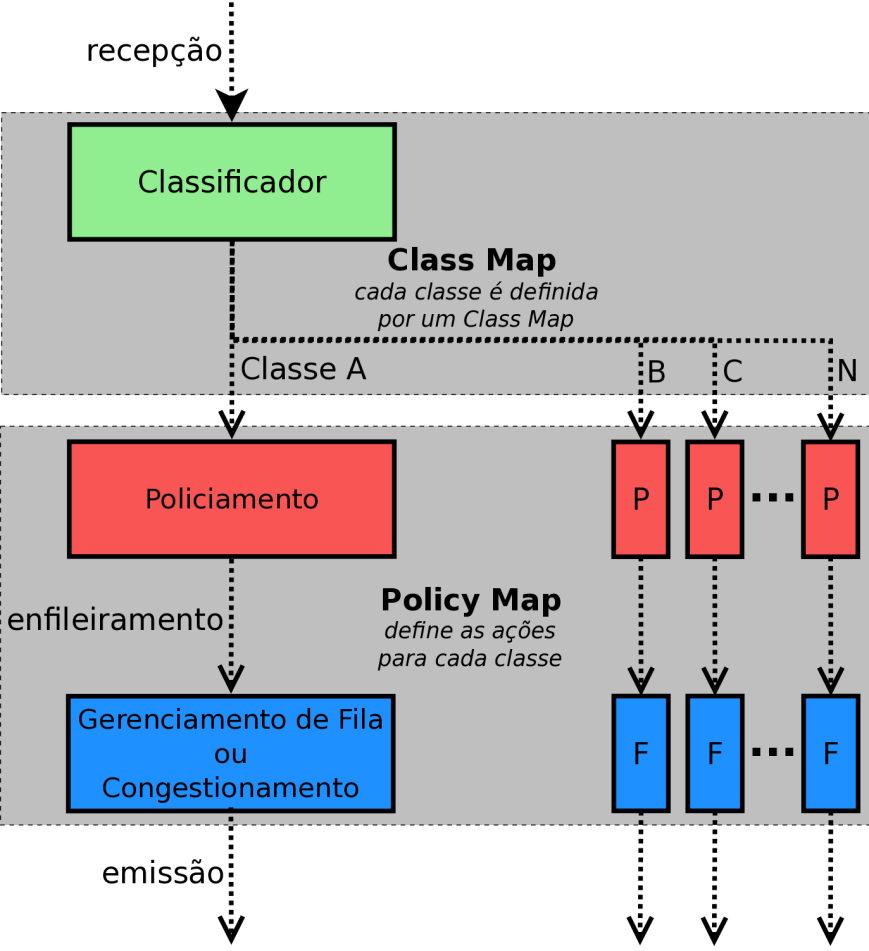 4.10.6. Traffic Policy A configuração de Traffic Policies permite a criação de soluções de QoS específicas.