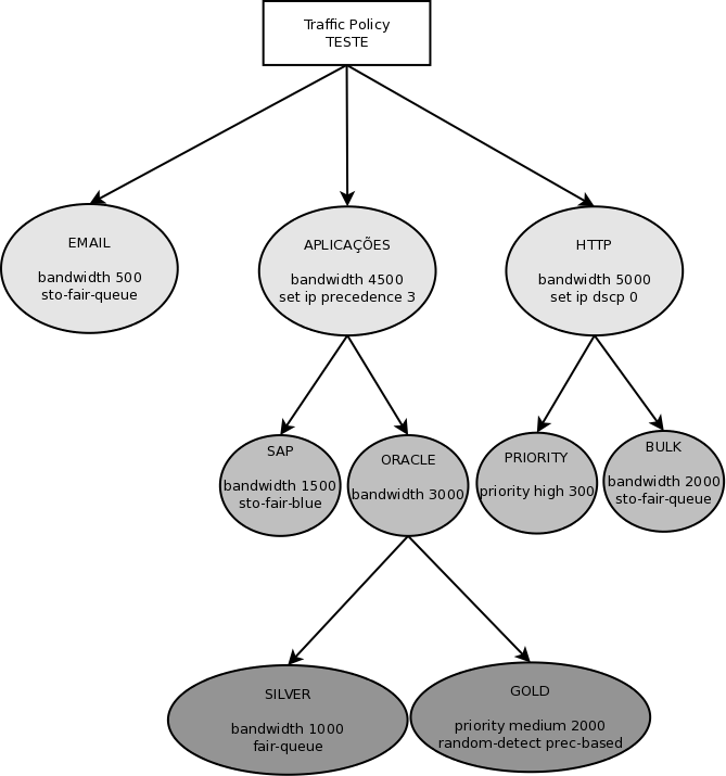 Exemplo de Traffic Policy Conforme o diagrama abaixo, todo tráfego é dividido em três classes distintas: EMAIL, APLICAÇÕES e HTTP. Para cada classe é configurada uma reserva de largura de banda.