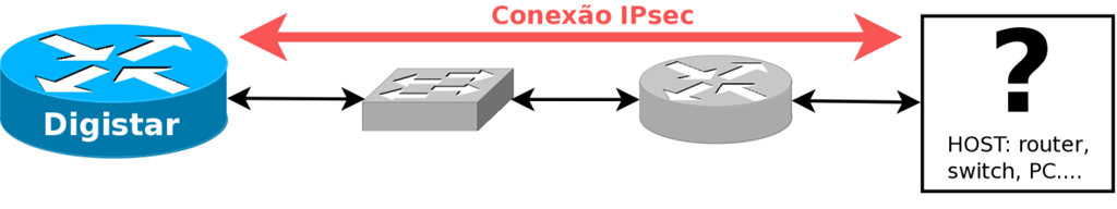 4.14.3. Cenários de Uso Existem três casos gerais de uso do IPsec: host-to-host, net-to-net e host-to-network (chamamos de VPN ou Roadwarrior).