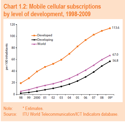 Figura 4: Evolução de penetração dos celulares no mundo até 2009 Evolução da utilização da Internet Dos dados da ITU, constata-se que a utilização da Internet continua a crescer, porém mudando para