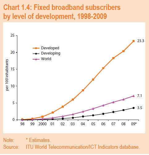 Acesso banda larga fixo O número de usuários com acesso fixo à Internet banda larga apresenta grande diferença entre os países desenvolvidos e em desenvolvimento, conforme Figura 6.