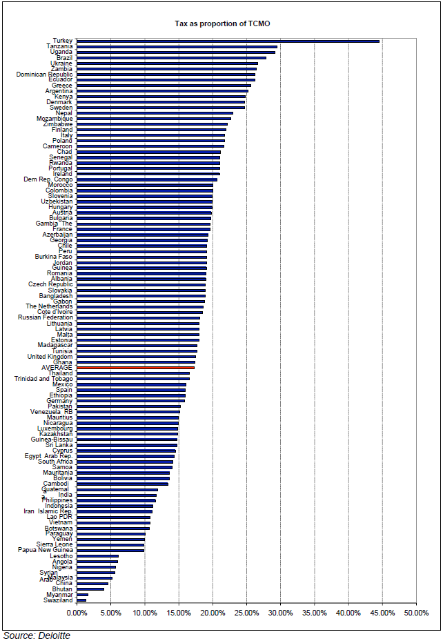 Figura 18: Porcentagem de impostos do custo total ao usuário do serviço móvel Na análise dos países com impostos mais