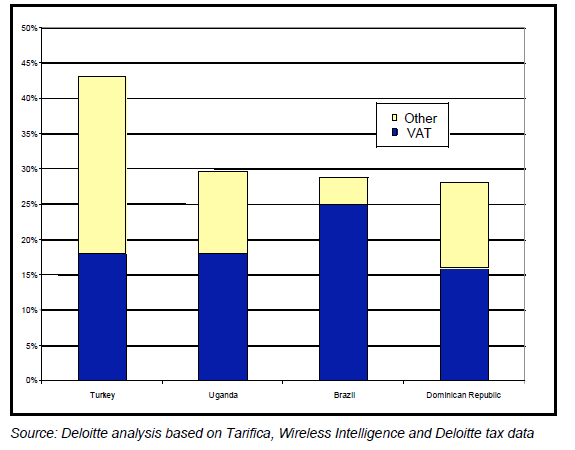 Brasil. Contudo, o maior o imposto sobre valor adicionado - VAT é exatamente aquele praticado no Brasil, conforme a Figura 19.