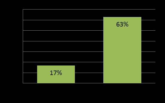 TIC nos domicílios brasileiros 45% 39% 40% 35% 31% 30% 25% 20% 15% 10% 5% 0% 2005 2006 2007 2008 2009 2010 Principais razões para a