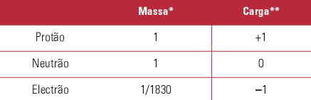 Quanto à carga eléctrica das partículas sub-atómicas podemos afirmar o seguinte: Os protões são partículas com carga positiva. Os meutrões são partículas neutras, ou seja não têm carga.