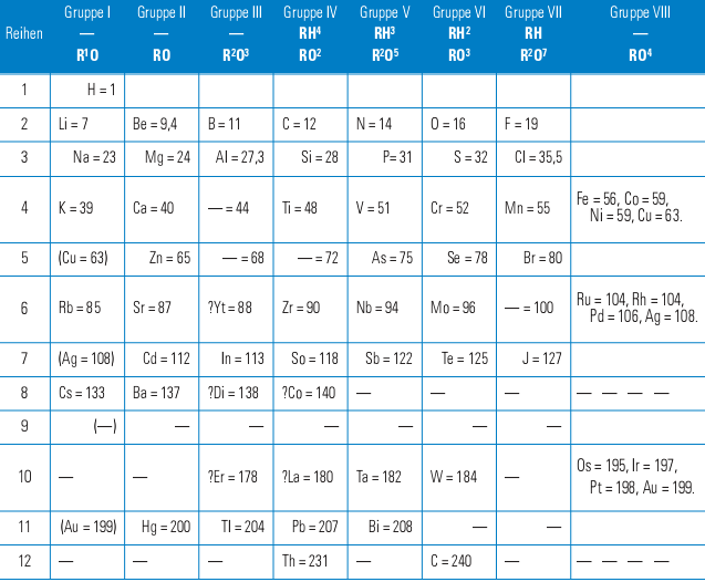 Tabela 6 Tabela Periódica proposta por Mendeleev, em 1972.