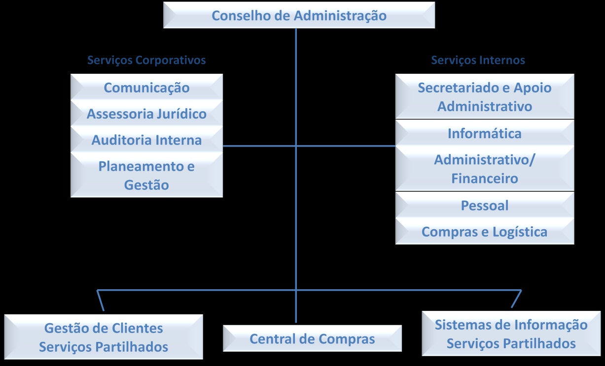 3.4. Organograma A organização da SPMS (organograma infra) está orientada para a prestação de serviços partilhados específicos da área da saúde através de estruturas próprias nas áreas de compras e