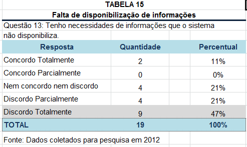 93 valor agregado pelo sistema após a sua implantação, enquanto 37% afirmaram a inexistência dessa mensuração. Conforme a TAB.