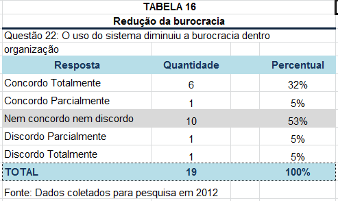 94 Outro fato positivo para a aquisição do conhecimento é a redução da burocracia que a implantação do ERP proporcionou, conforme destaca a TAB.