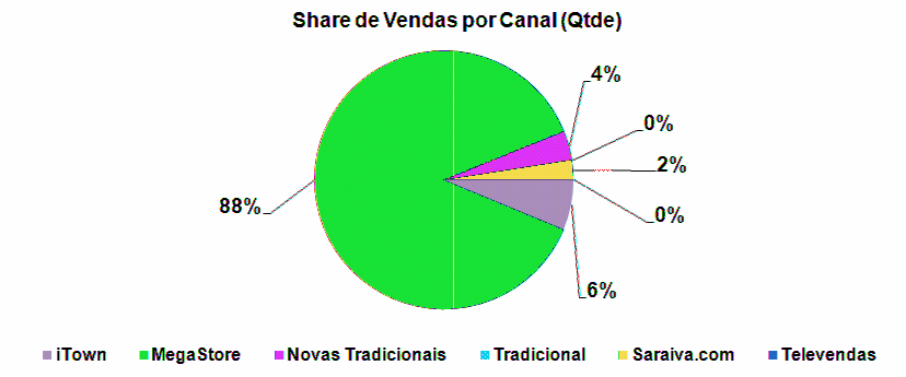 Canais de vendas.