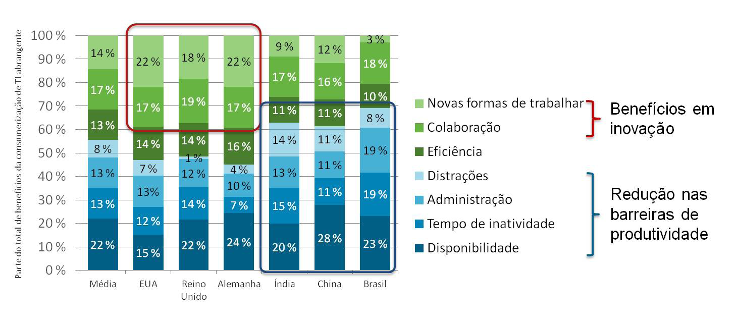 17 % dos ganhos (um número impressionante), vêm da melhoria na colaboração, pois os usuários de dispositivos móveis se sentem mais capacitados a usar ferramentas de colaboração para trabalhar com