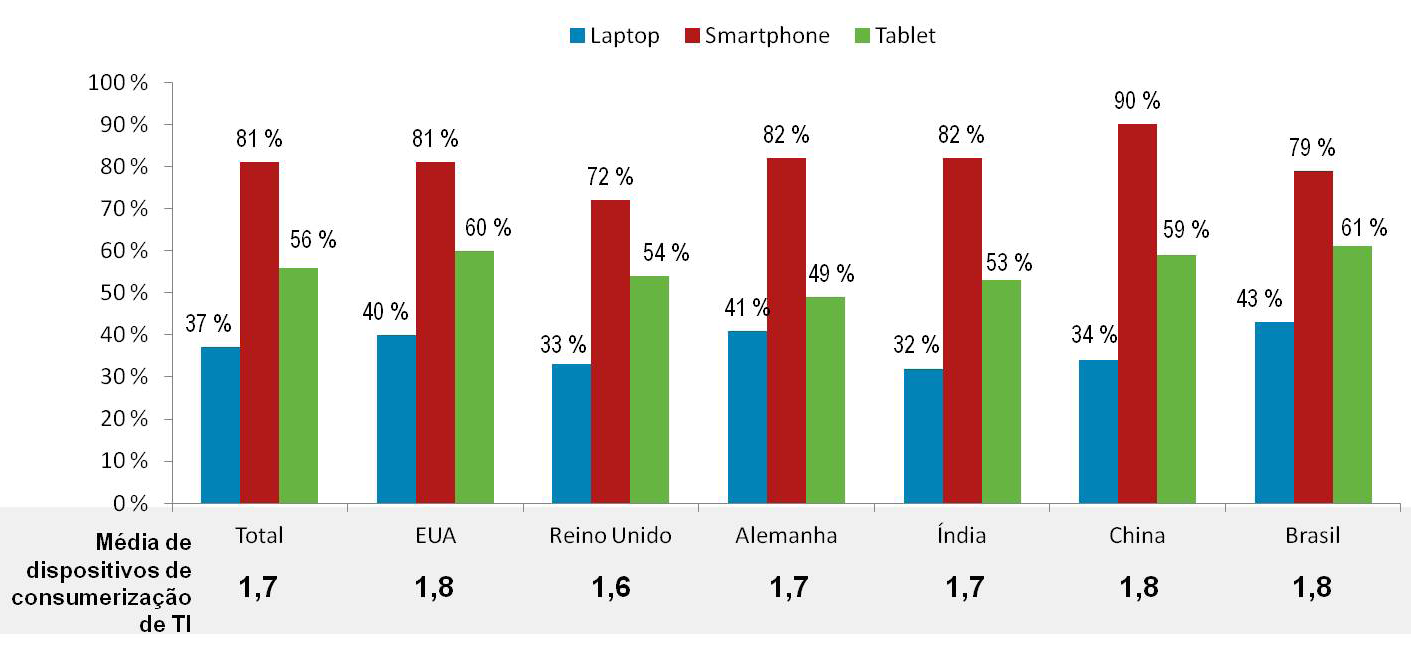 Curiosamente, a necessidade por maior mobilidade não é um fator determinante para os funcionários escolherem usar seus próprios dispositivos no trabalho.