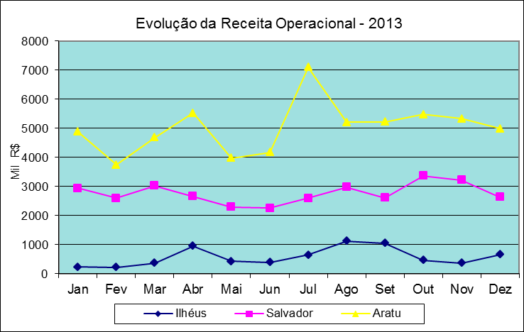 Gráfico VII - Evolução da Movimentação de Contêineres em TEU em 2013 2.