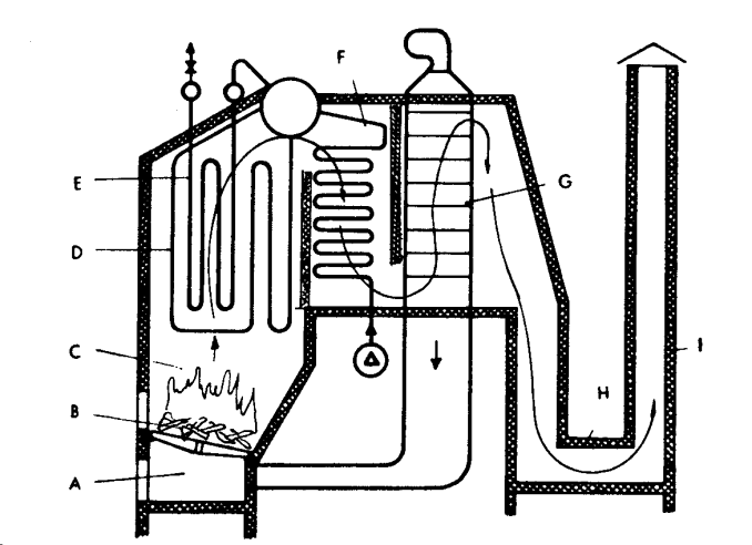 a) cinzeiro: em caldeiras de combustíveis sólidos, é o local onde se depositam as cinzas ou pequenos pedaços de combustível não queimado. b) fornalha com grelha ou queimadores de óleo ou gás.