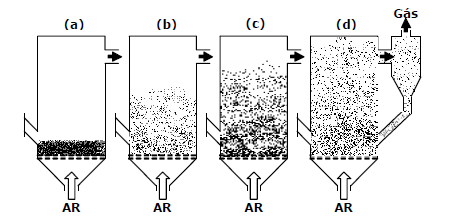 a fluidização incipiente. Qualquer quantidade maior de gás passa pelo leito na forma de bolhas.