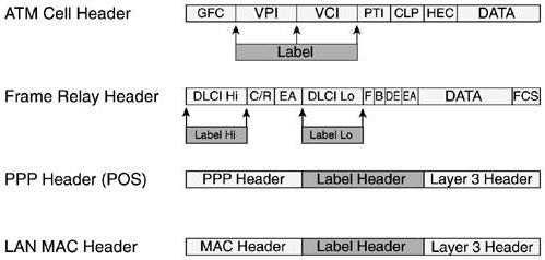 17 Figura 2.2: alocação de label MPLS 2.3.2 Empilhamento de labels Roteadores MPLS podem precisar mais de um label no pacote para roteá-lo através da rede MPLS.